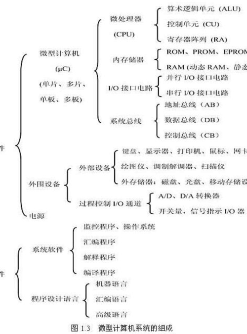 微型计算机系统与计算机系统服务