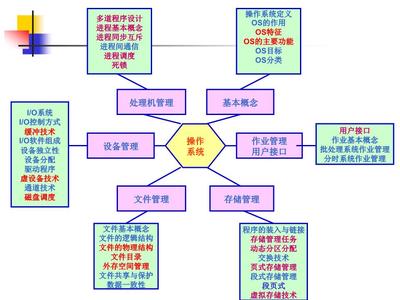 计算机操作系统核心概念与系统服务总复习