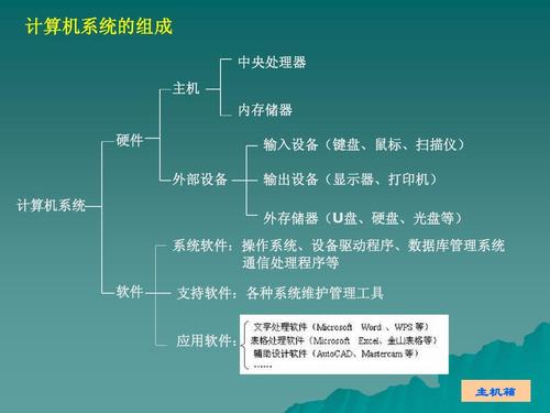 微型计算机系统的组成与服务